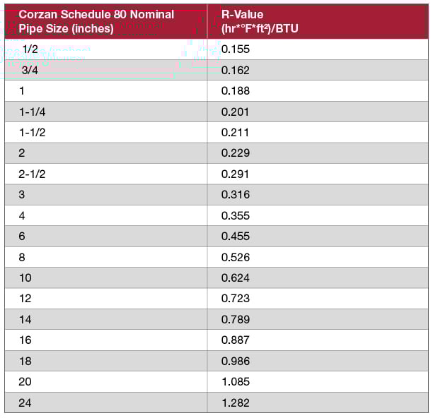 CPVC Pipe Insulation Guide Everything You Need to Know